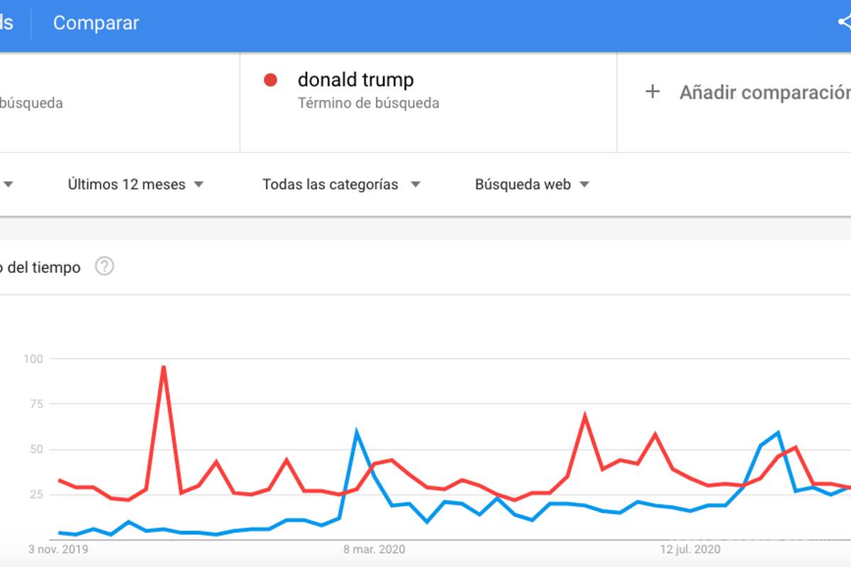 $!Joe Biden es “más popular” que Trump durante recta final de elecciones en Estados Unidos, según Google