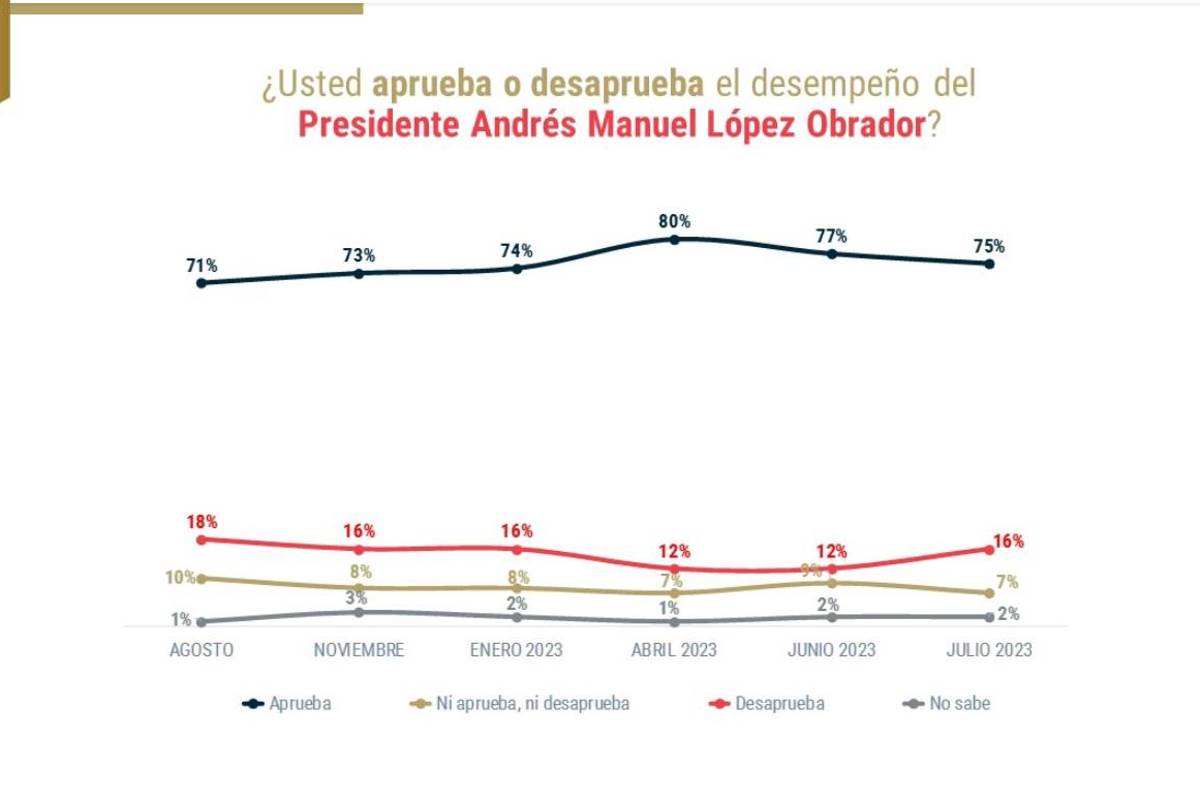 $!Escala Xóchitl Gálvez en preferencias, pero aún está lejos de las corcholatas: encuesta de De las Heras Demotecnia