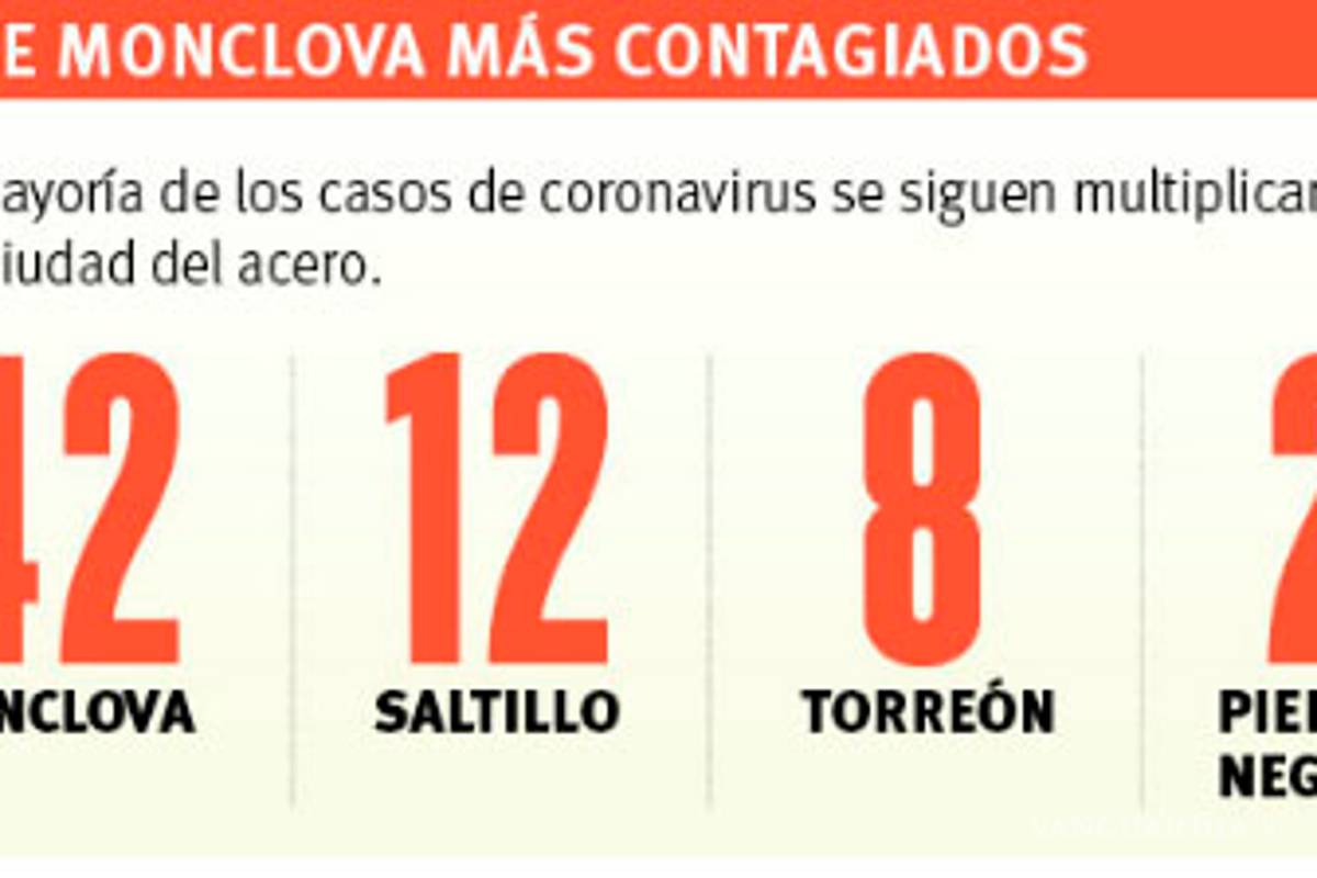$!Coronavirus: Cesan a director de clínica 7 del IMSS de Monclova luego de 42 contagios