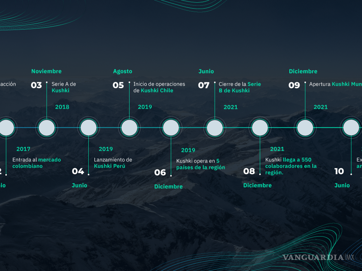 $!Se convierte Kushki en la nueva startup ‘unicornio’ de Latinoamérica