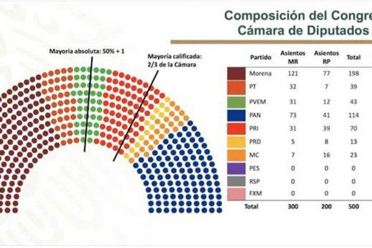 Congreso dominado por Morena plantea un ciclo de incertidumbre: IMEF