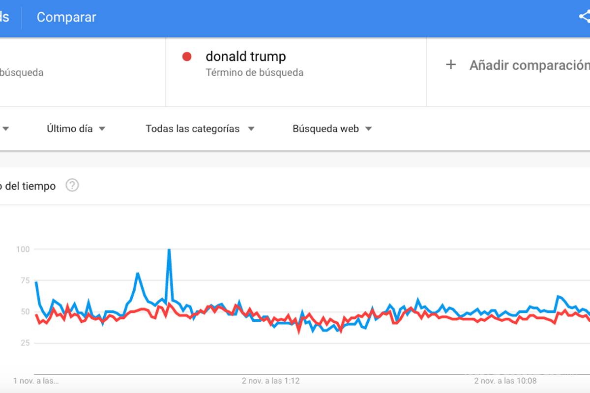 $!Joe Biden es “más popular” que Trump durante recta final de elecciones en Estados Unidos, según Google