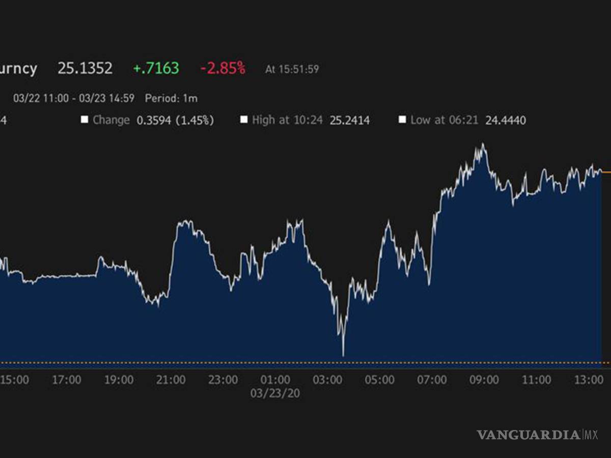 $!Dólar cierra en un histórico 25.68 pesos en bancos; peso continúa con racha negativa