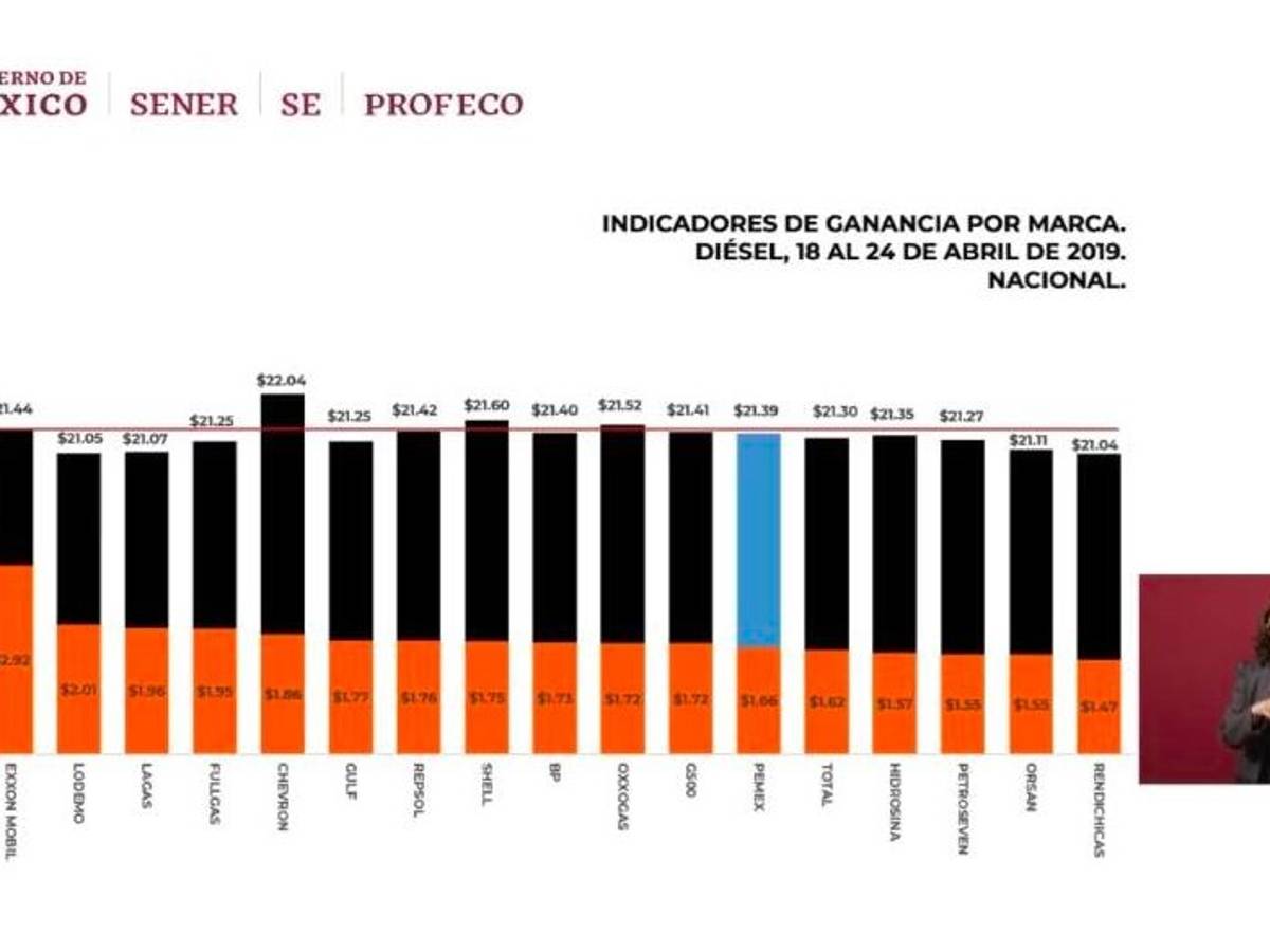 $!Ahome, Sinaloa y Fresnillo, Zacatecas con las gasolineras más caras: Profeco