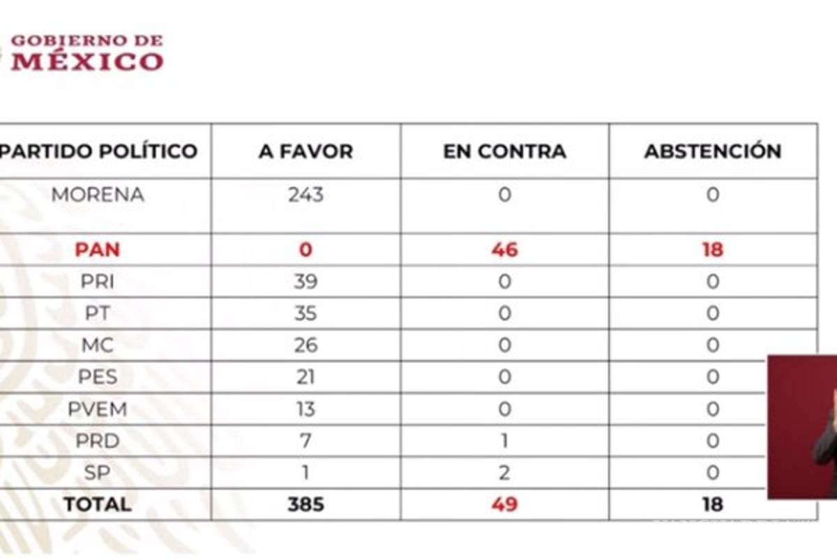 $!AMLO exhibe a diputados del PAN que no votaron vs su reforma de pensiones