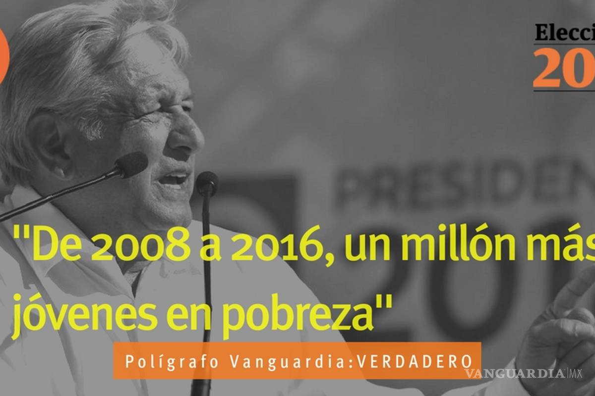 Es verdadero que hay 16.6 millones de jóvenes viviendo en pobreza, como dijo AMLO
