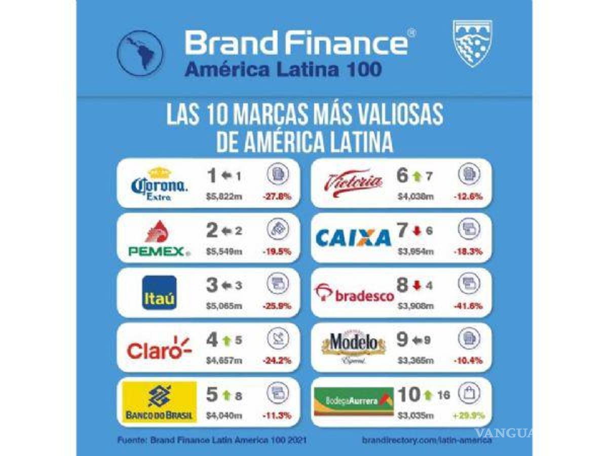 $!El informe recoge que solo 21 marcas han subido en términos de valor con respecto al año pasado, mientras que 74 han mermado su valoración