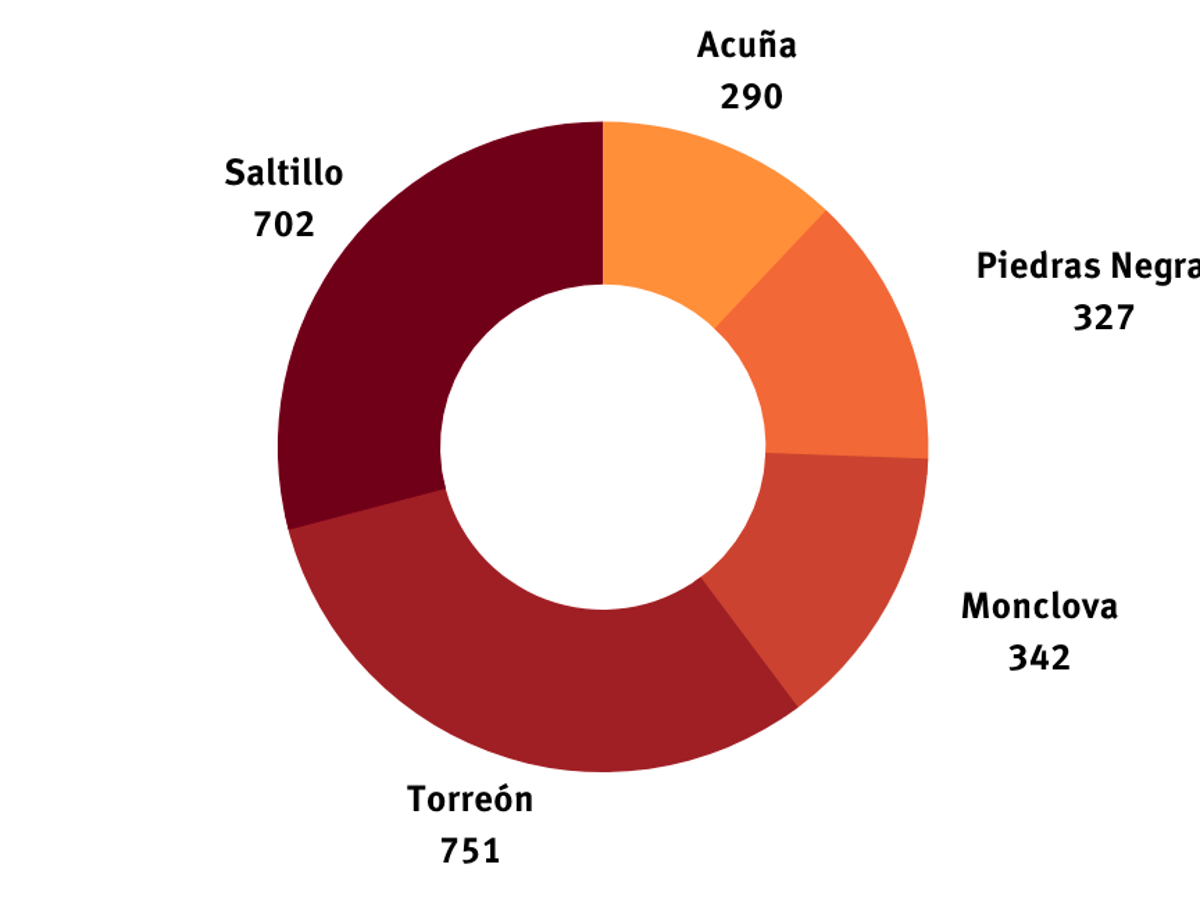 $!Dos mil 412 créditos convertidos en Coahuila, solo en la última semana del año (26-31 diciembre 2022)