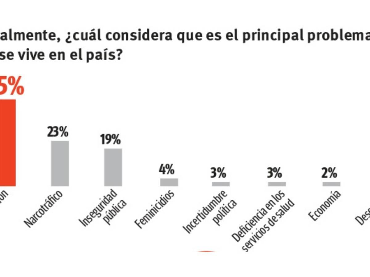 $!Sondeo Vanguardia: a cuatro años de gobierno de AMLO, aprueba 52% su gestión