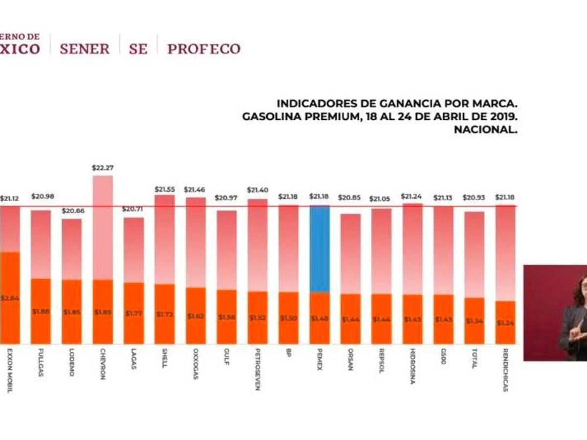 $!Ahome, Sinaloa y Fresnillo, Zacatecas con las gasolineras más caras: Profeco