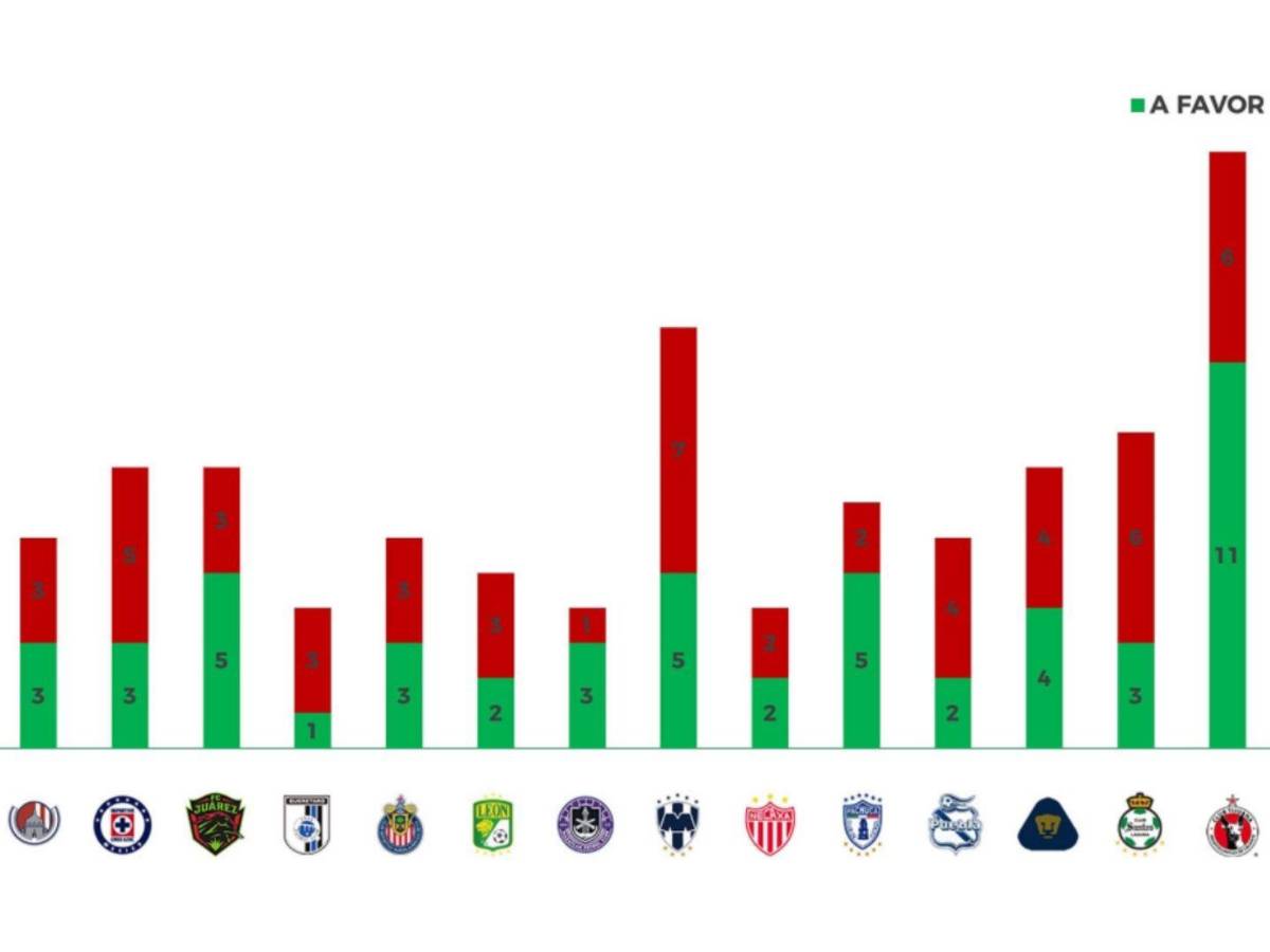 $!América ha sido el equipo más ‘perjudicado’ por el VAR en los últimos cinco torneos de la Liga MX