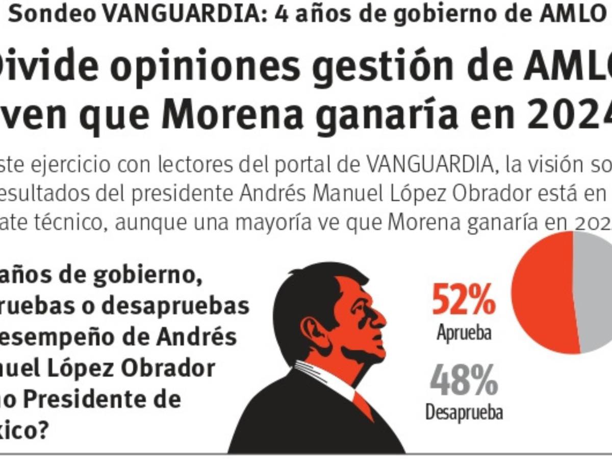 $!Sondeo Vanguardia: a cuatro años de gobierno de AMLO, aprueba 52% su gestión