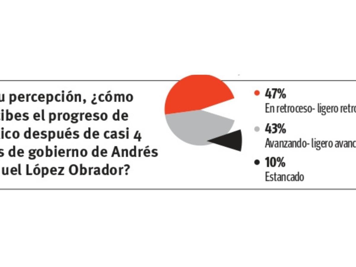 $!Sondeo Vanguardia: a cuatro años de gobierno de AMLO, aprueba 52% su gestión
