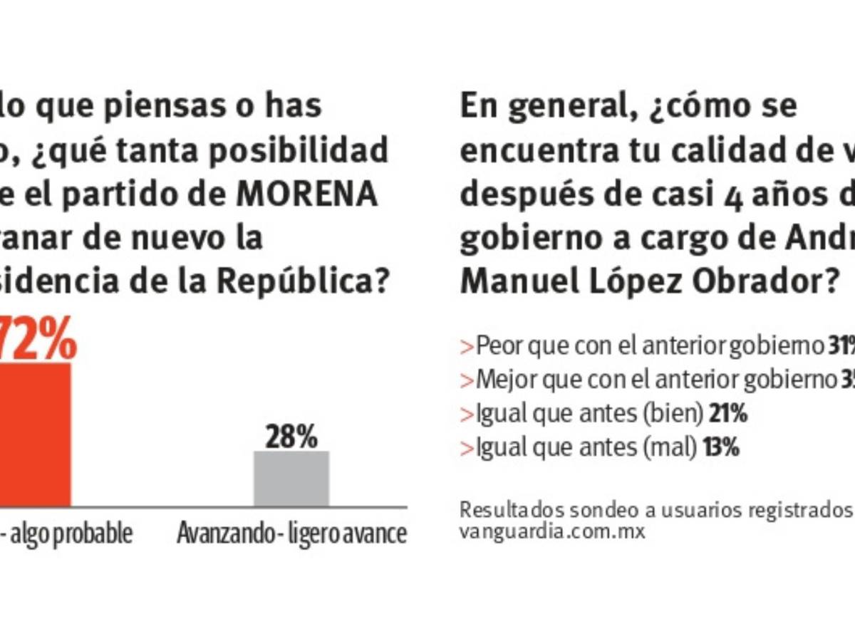 $!Sondeo Vanguardia: a cuatro años de gobierno de AMLO, aprueba 52% su gestión