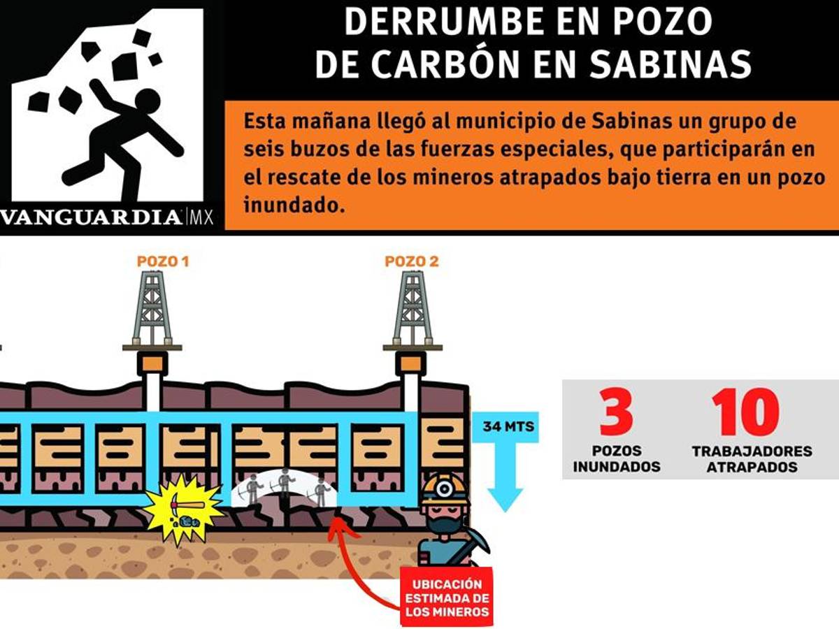 $!Accidente minero: esperan hoy mayor avance en desagüe de zona inundada de pozo de Agujita, Sabinas