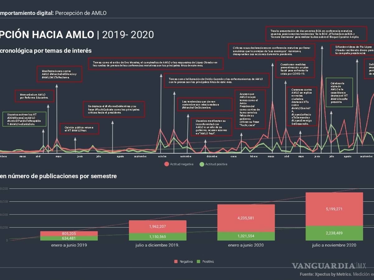 $!Percepción digital del Presidente de México a 2 años de Gobierno