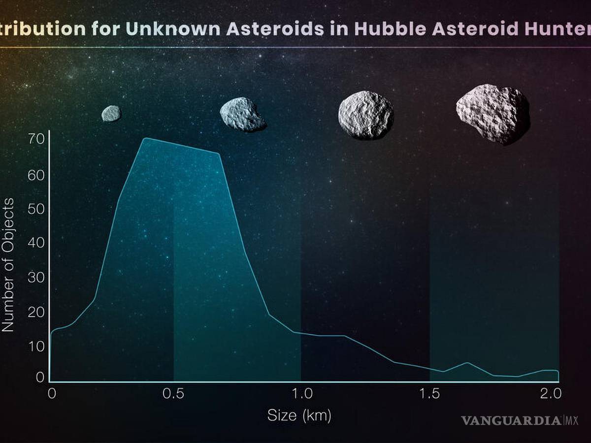 $!Distribución de tamaño de asteroides desconocidos en el estudio de cazadores de asteroides del Hubble