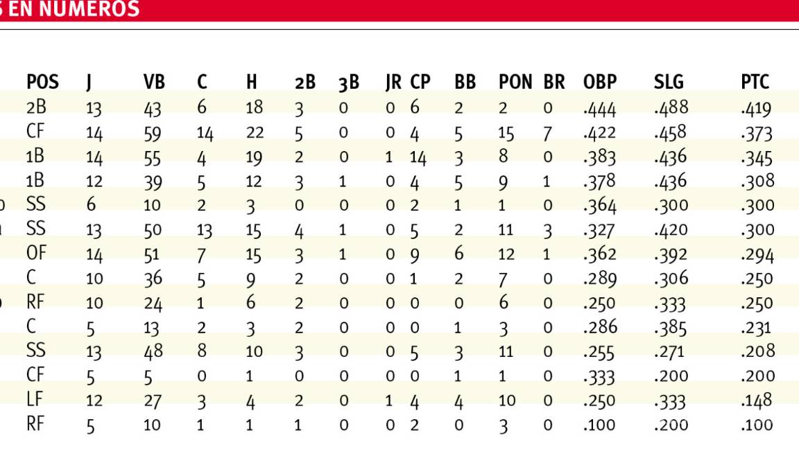 $!A recuperar terreno Saraperos en casa