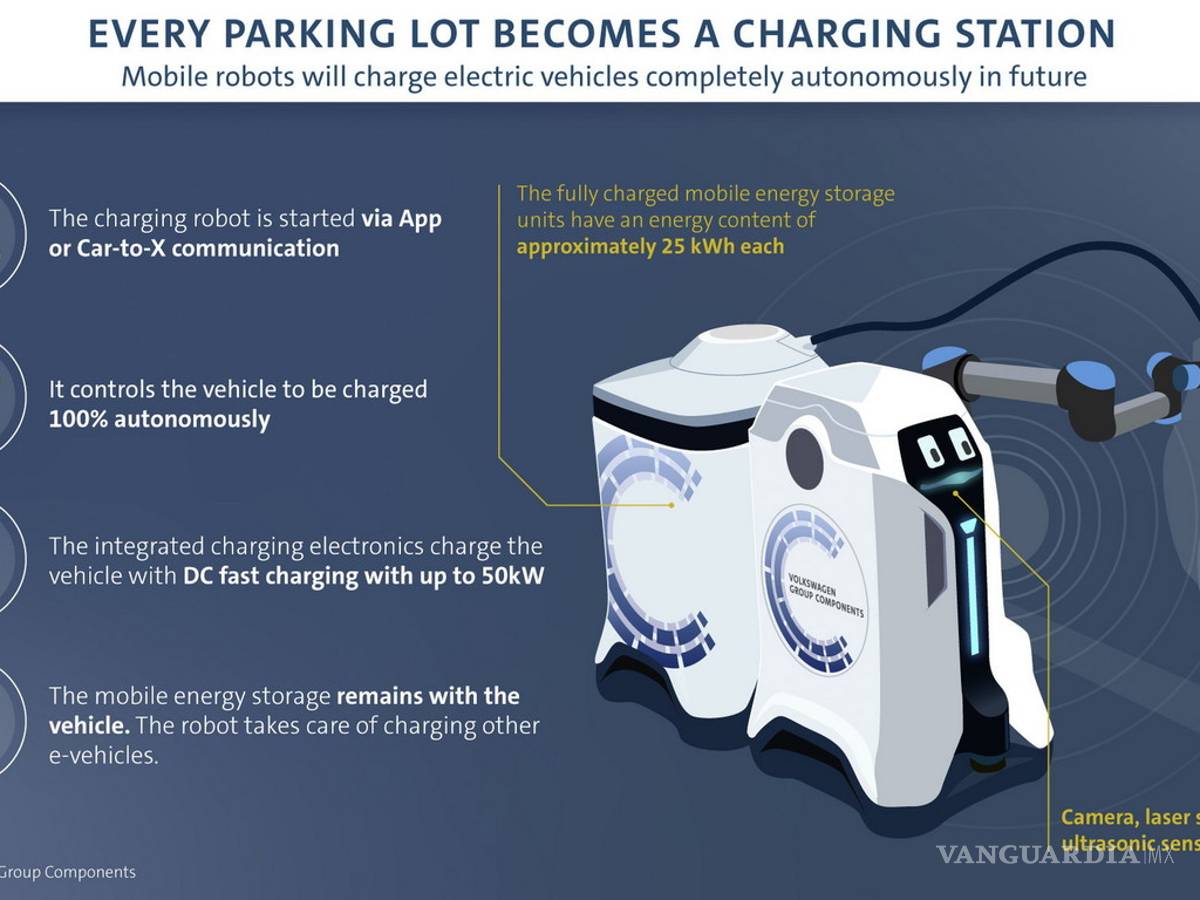 $!Volkswagen prepara "robocargadores" para convertir cualquier cajón de estacionamiento en punto de carga