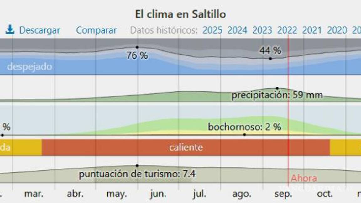 $!Históricamente en Saltillo, las precipitaciones mas recurrentes se observan para el mes se septiembre.