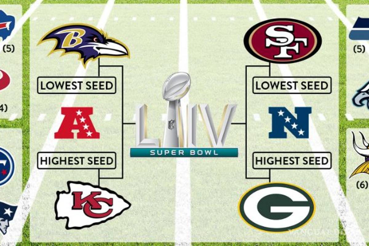 De acuerdo a las apuestas, Ravens vs 49ers será el Super Bowl