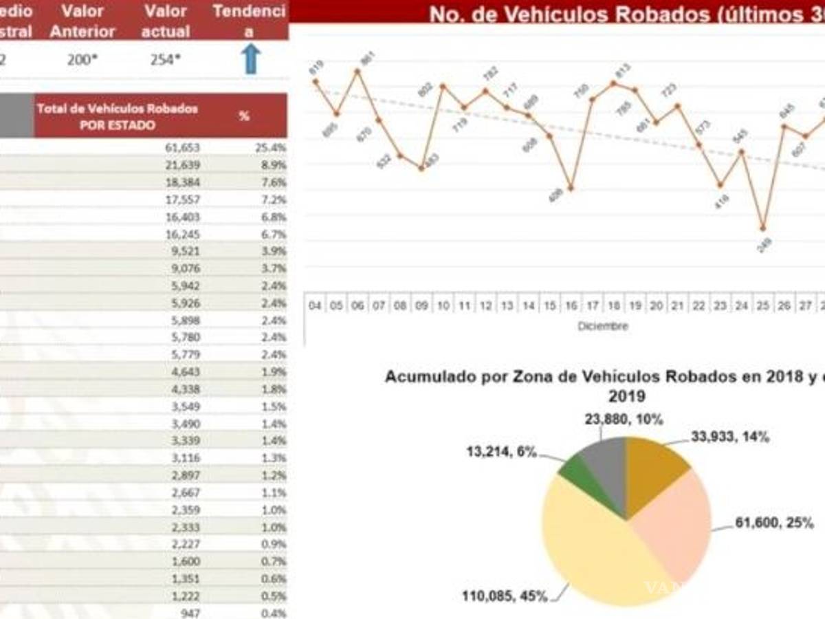 $!Homicidio, robo de vehículos y 'huachicoleo', a la baja en diciembre: AMLO