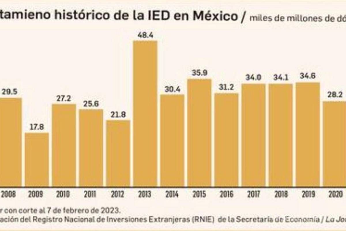 México recibió 35 mil 292 mdd en inversión foránea en 2022