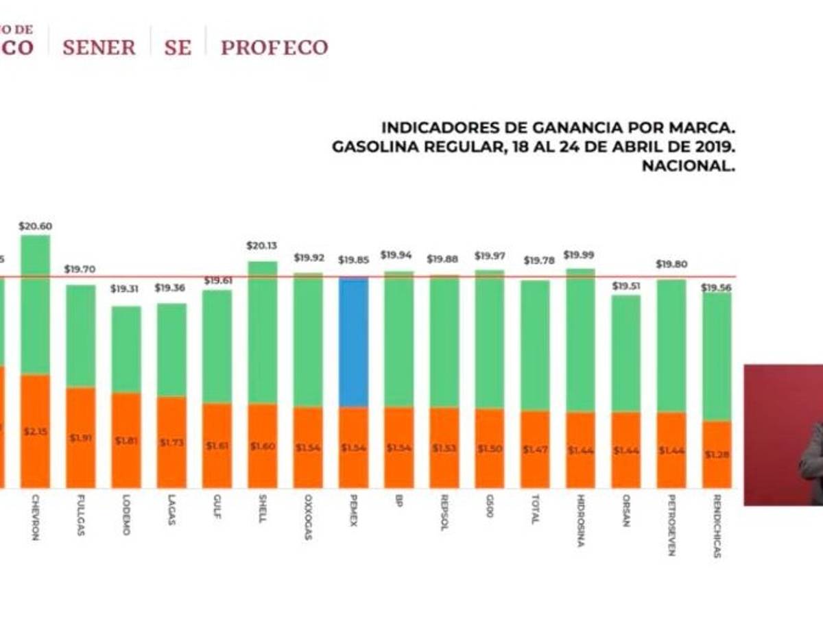 $!Ahome, Sinaloa y Fresnillo, Zacatecas con las gasolineras más caras: Profeco