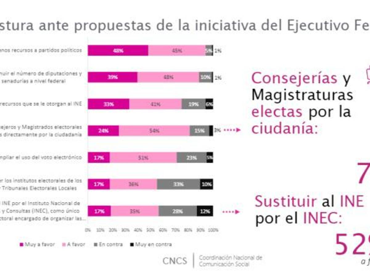 $!51% de mexicanos está a favor de una reforma electoral, según encuesta del INE