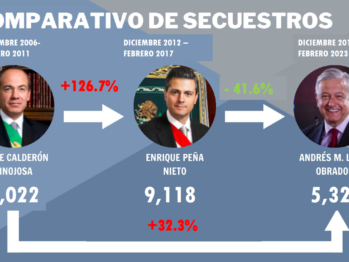 $!Mientras el secuestro crece 45% a nivel nacional, Coahuila registra con cero casos: ONG