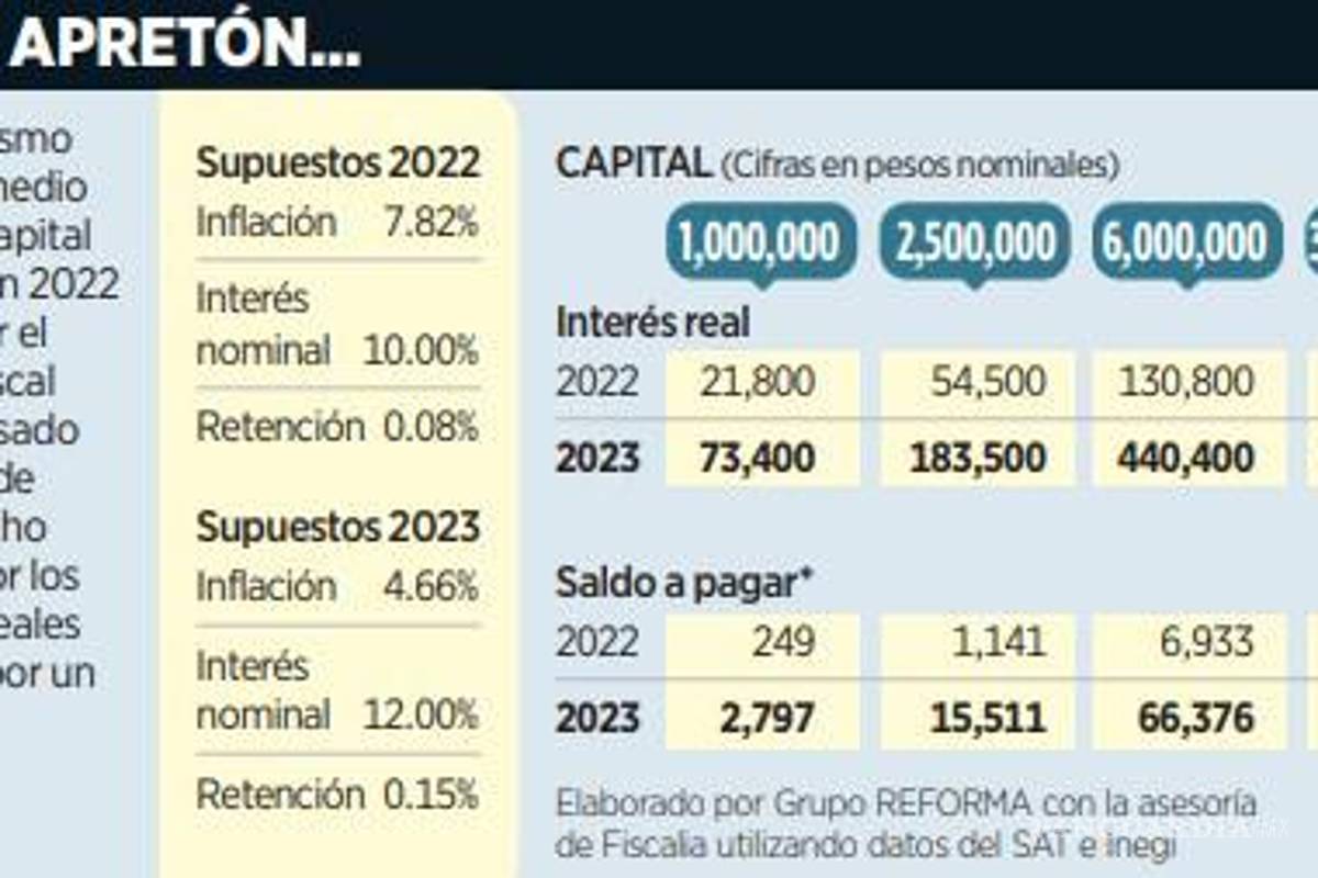 $!SAT dispara impuesto contra ahorradores