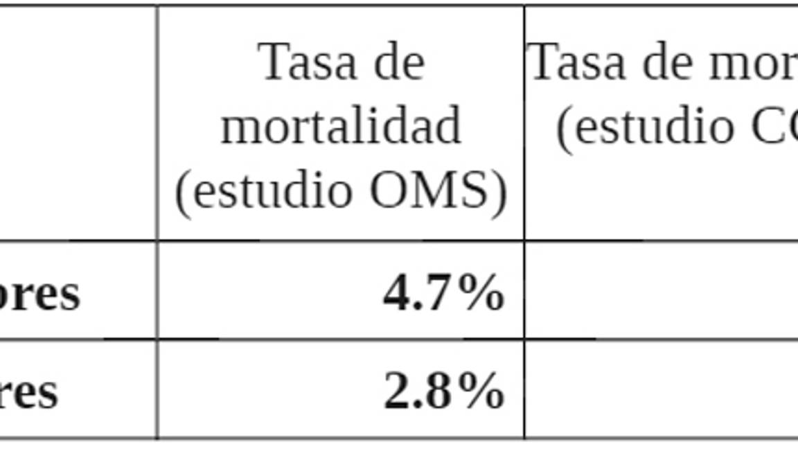 $!La psicosis que amenaza al mundo: Al contraer COVID-19, ¿cuál es el riesgo de morir?