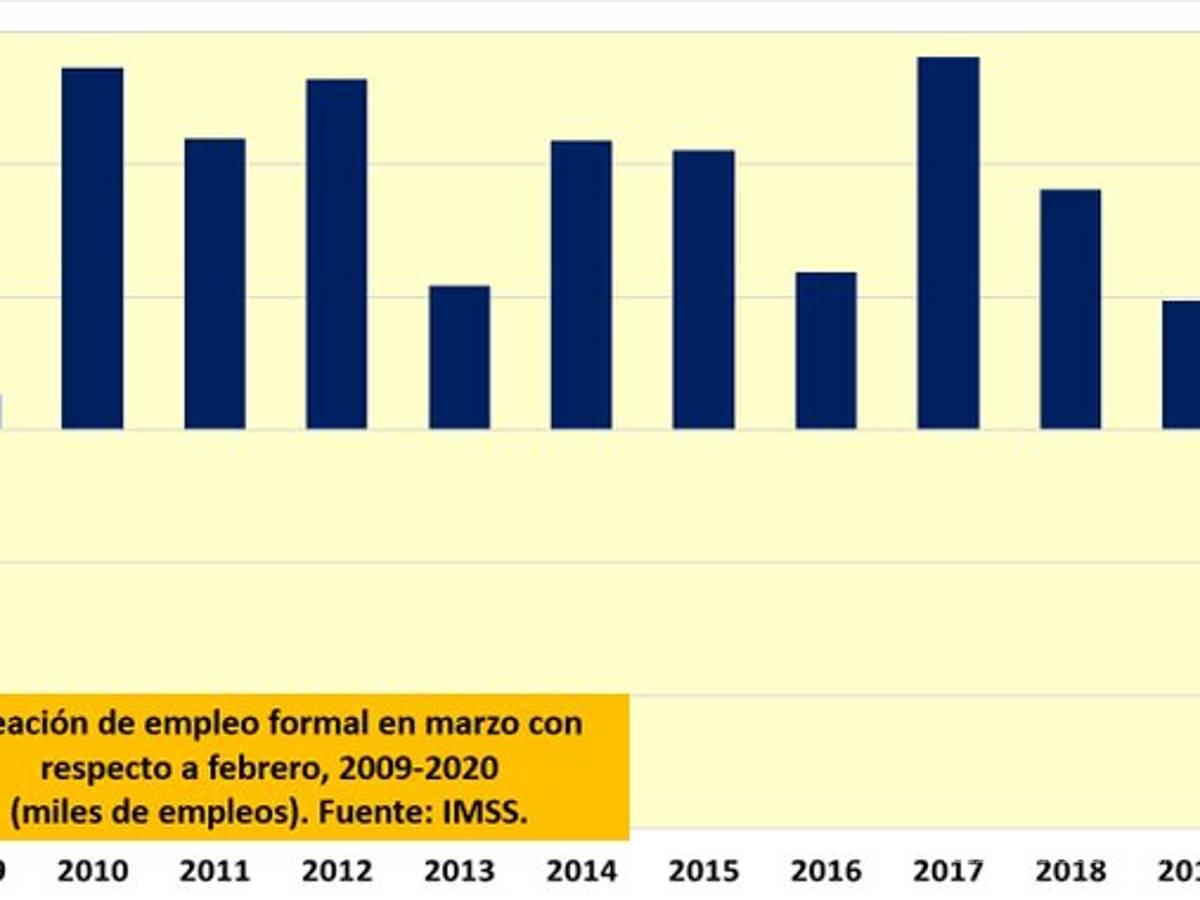 $!130 mil empleos formales perdidos en marzo, por emergencia sanitaria: IMSS