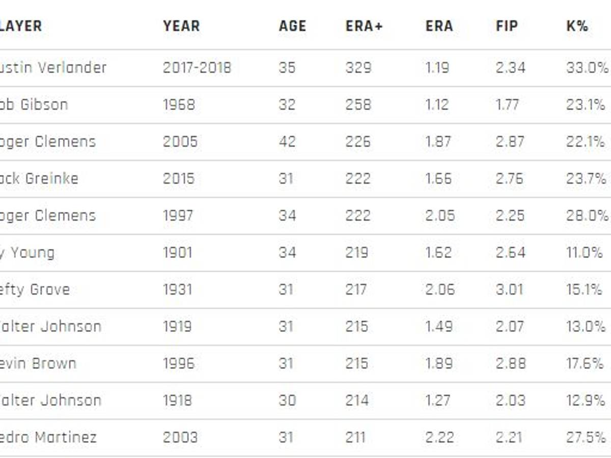 $!El brillo sin precedentes de Justin Verlander