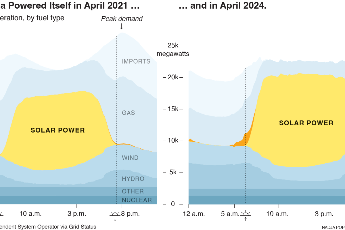 $!Dos gráficos ilustran el cambio hacia el almacenamiento en baterías en el suministro diario de energía de California de 2021 a 2024.