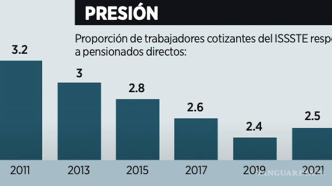 $!Al cierre de 2023, señala el CEFP, el ISSSTE contaba con 13.8 millones de usuarios de los servicios de salud.