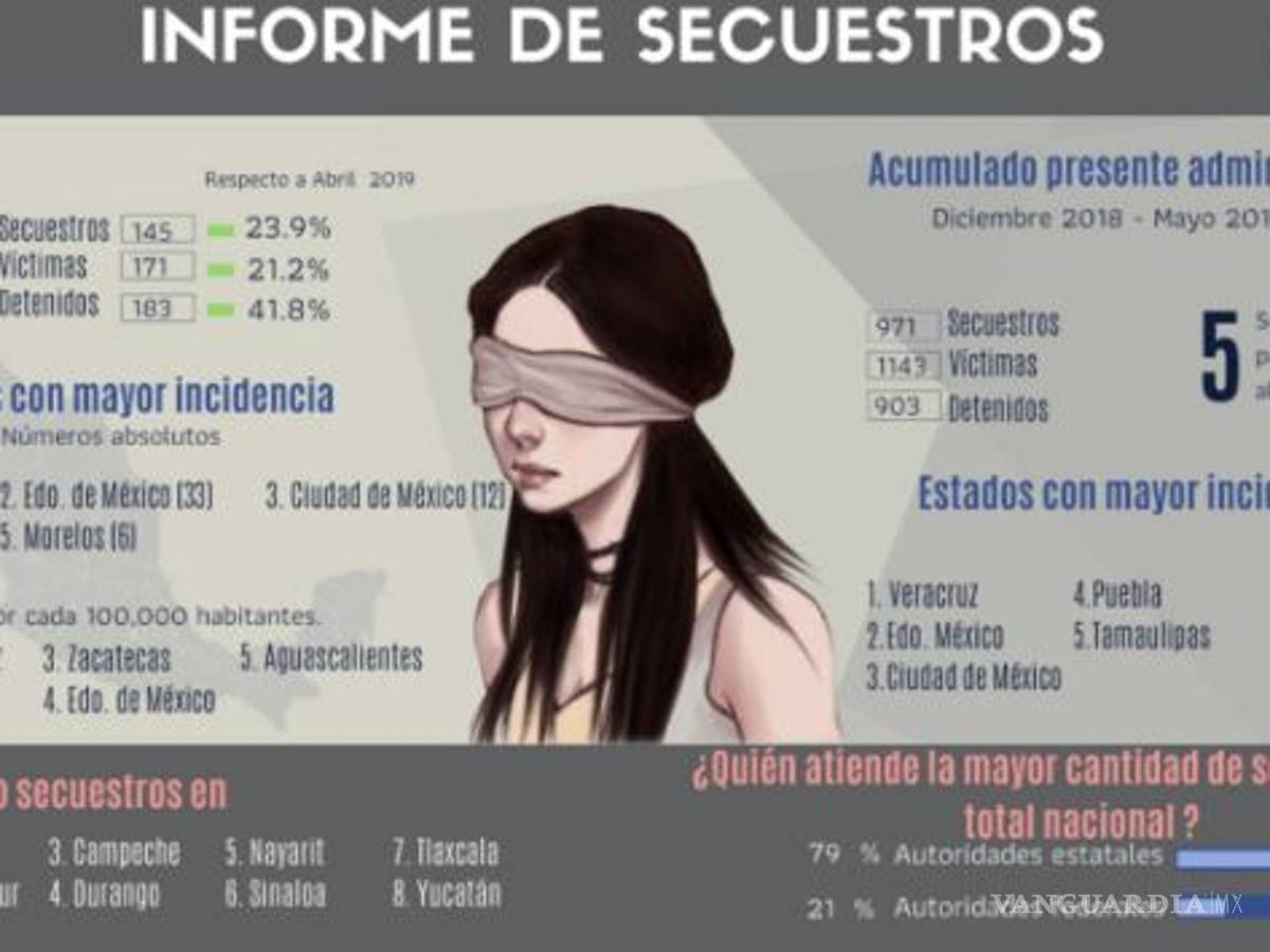 $!Crecen 103 por ciento los secuestros en la CDMX: Isabel Miranda de Wallace