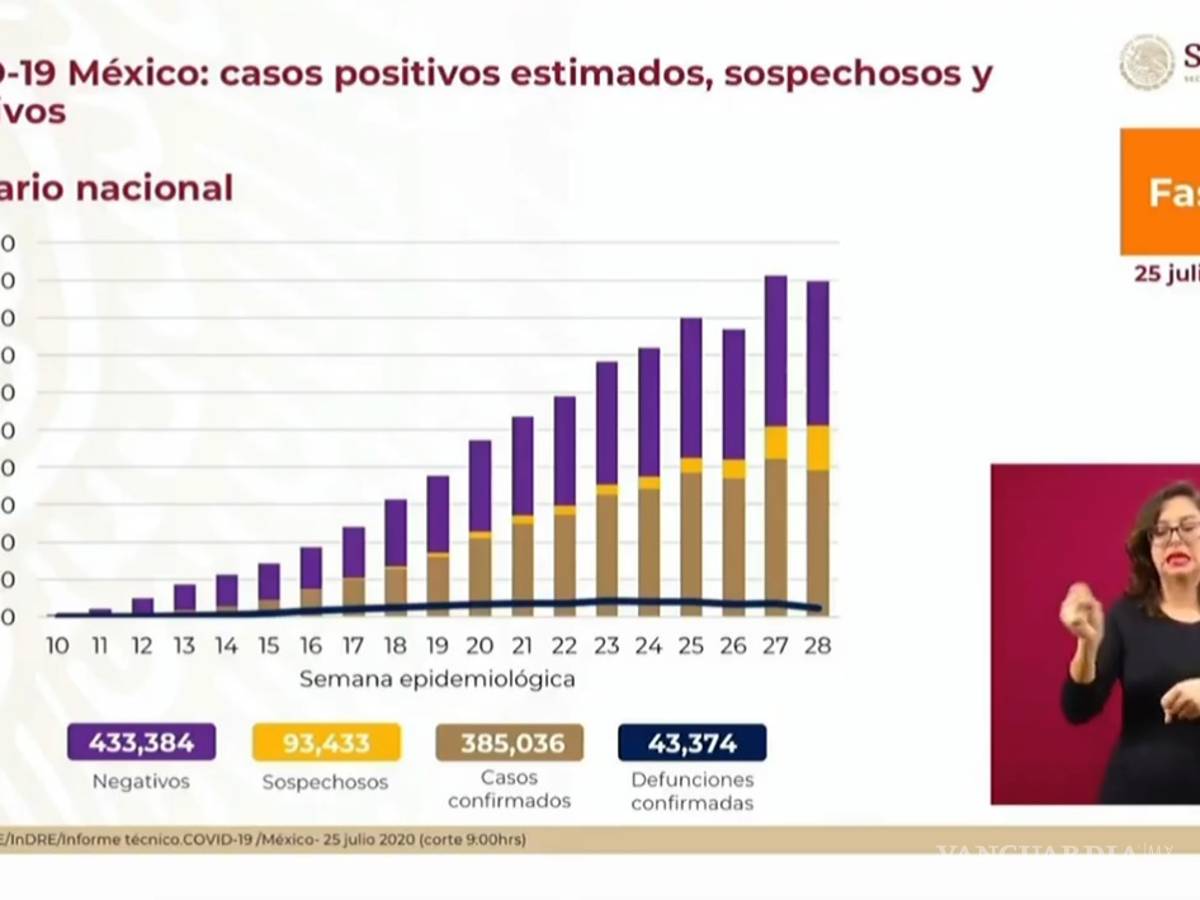 $!México suma 385 mil 036 contagios y 43 mil 374 muertes por COVID-19