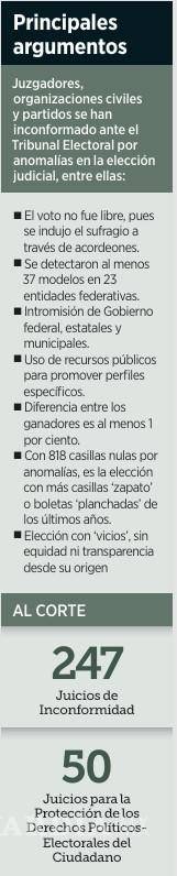 $!Recibe TEPJF cerca de 300 impugnaciones por la elección judicial