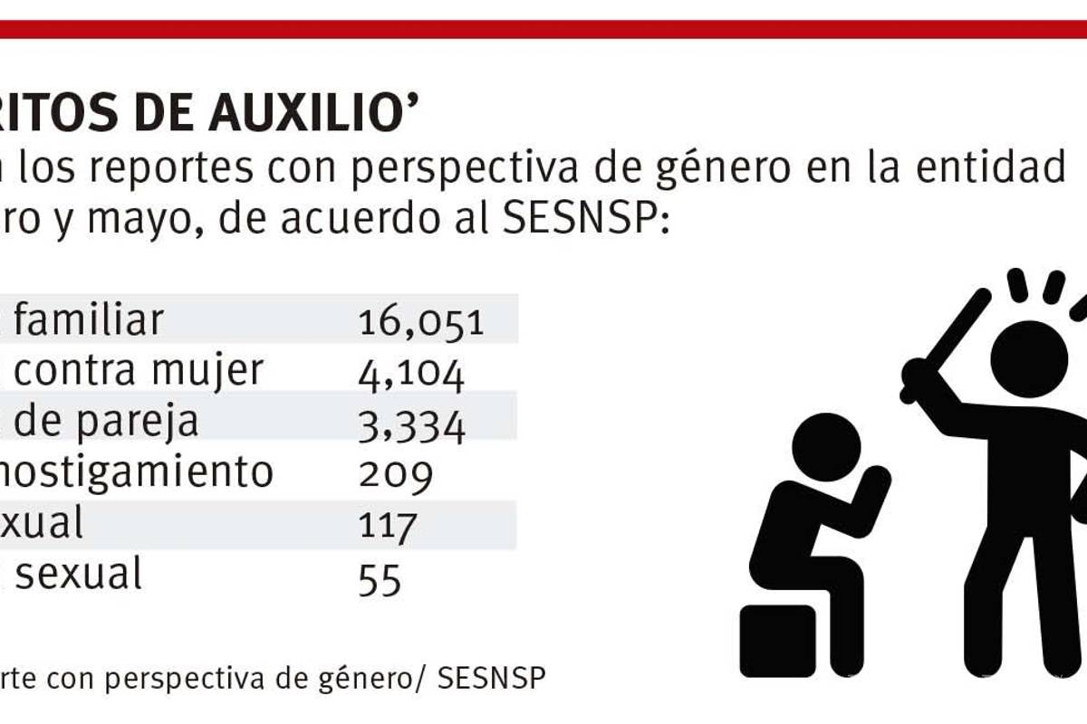 $!Coahuila, en top 10 de llamadas por violencia hacia la mujer