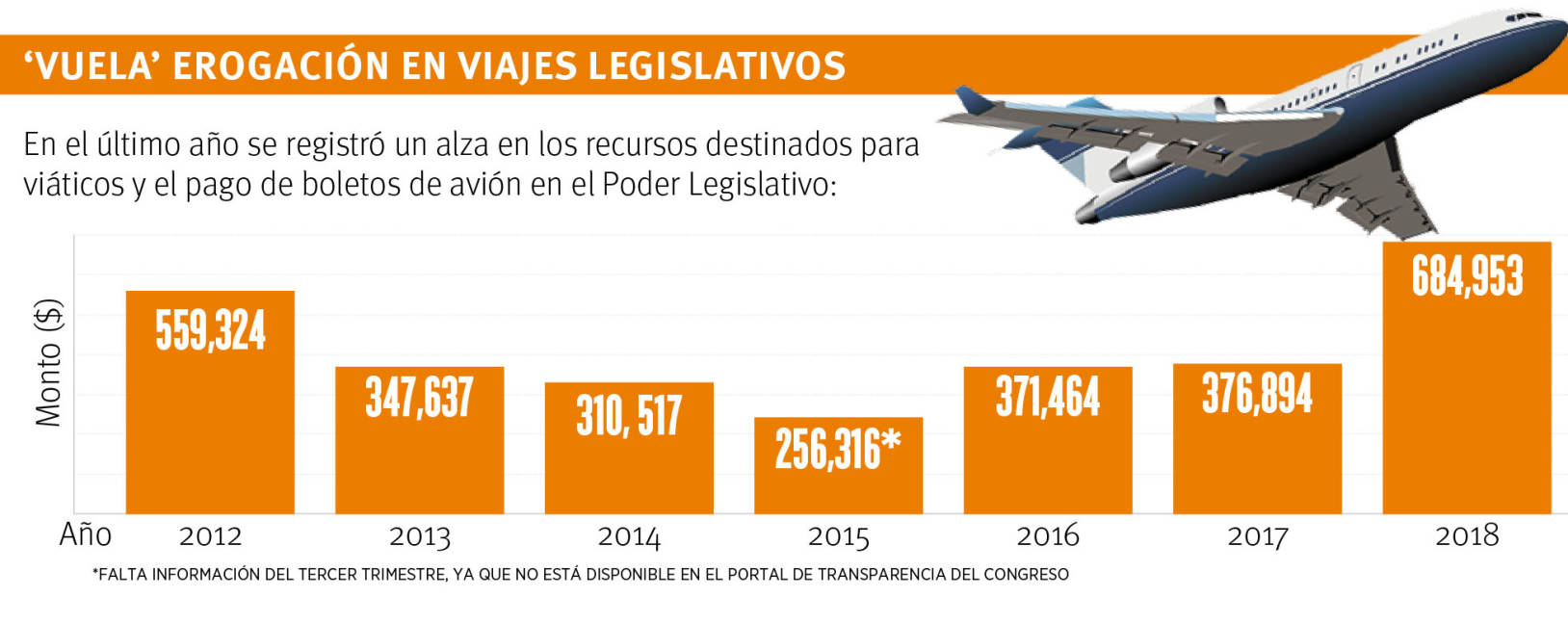 $!Dispara Congreso de Coahuila gasto por viajes en 2018; pagan 685 mil pesos y en un año casi duplican viáticos