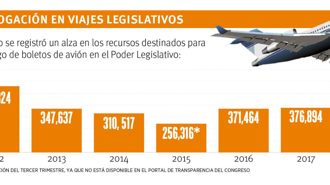 $!Dispara Congreso de Coahuila gasto por viajes en 2018; pagan 685 mil pesos y en un año casi duplican viáticos