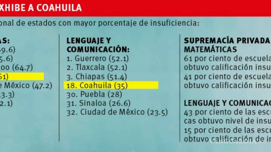 $!Exhibe Planea mayores deficiencias en secundarias públicas de Coahuila; matemáticas, el ‘coco’ de los alumnos