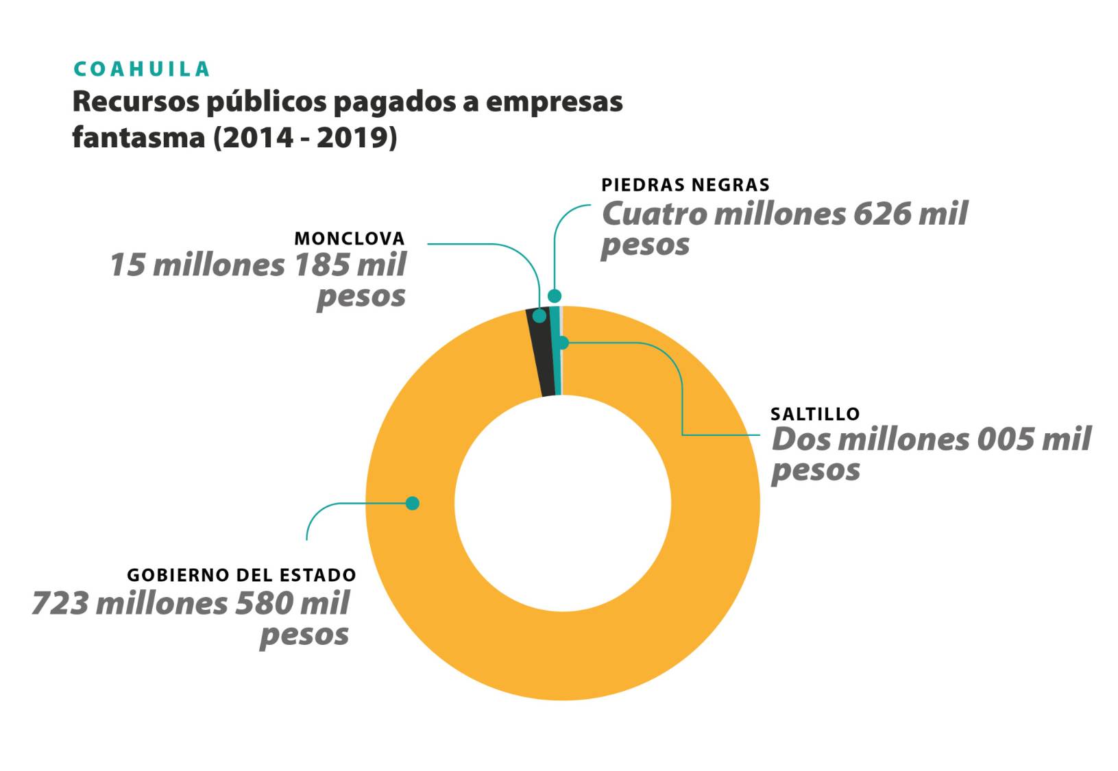 $!Frontera de papel: Desvíos de empresas fantasma en el norte de México