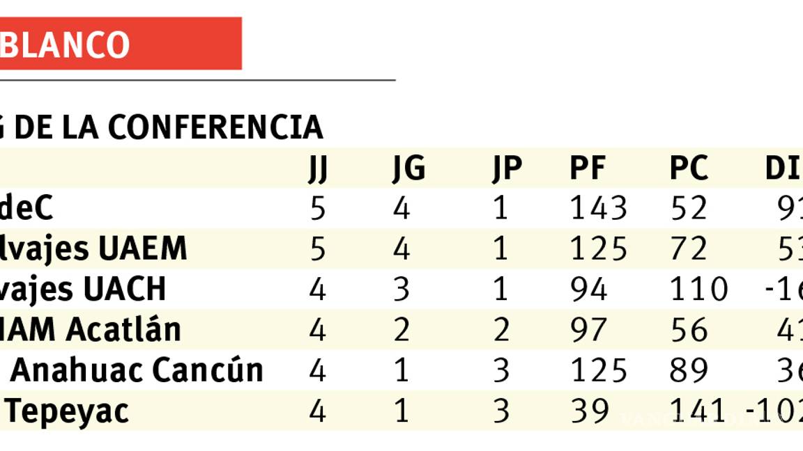 $!En la ONEFA llegó el descanso para Lobos, quienes lideran su conferencia