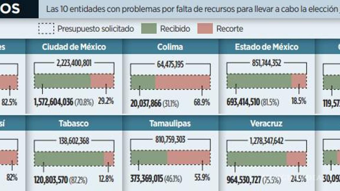 $!Para elecciones locales del Poder Judicial, 10 estados las harán sin recursos suficientes