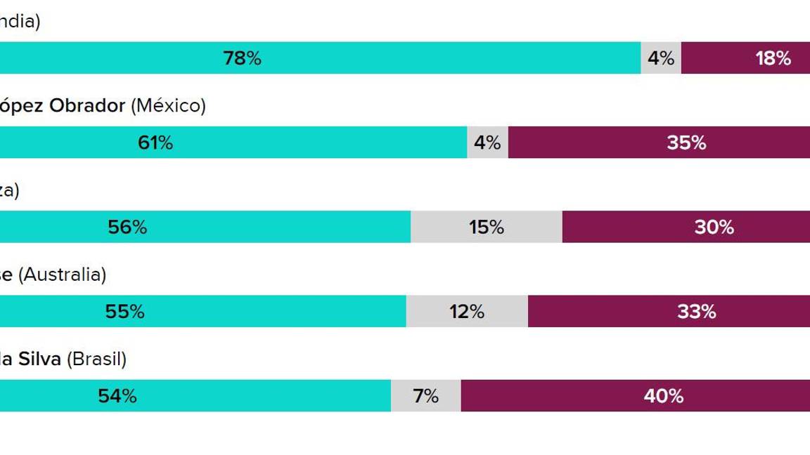 $!Presume AMLO respaldo del pueblo con datos de Morning Consult, pero su nivel de aprobación ha caído