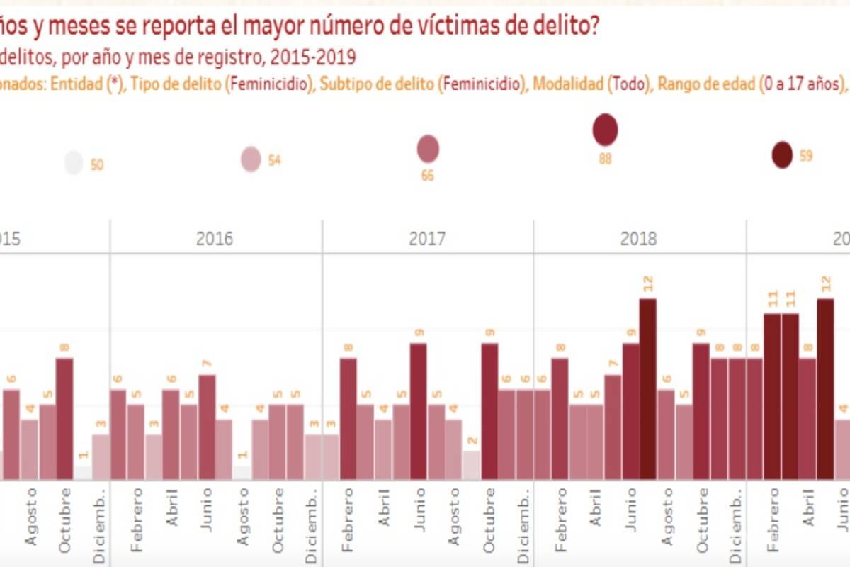 $!21 mil niños y adolescentes víctimas de la violencia en México durante el 2019