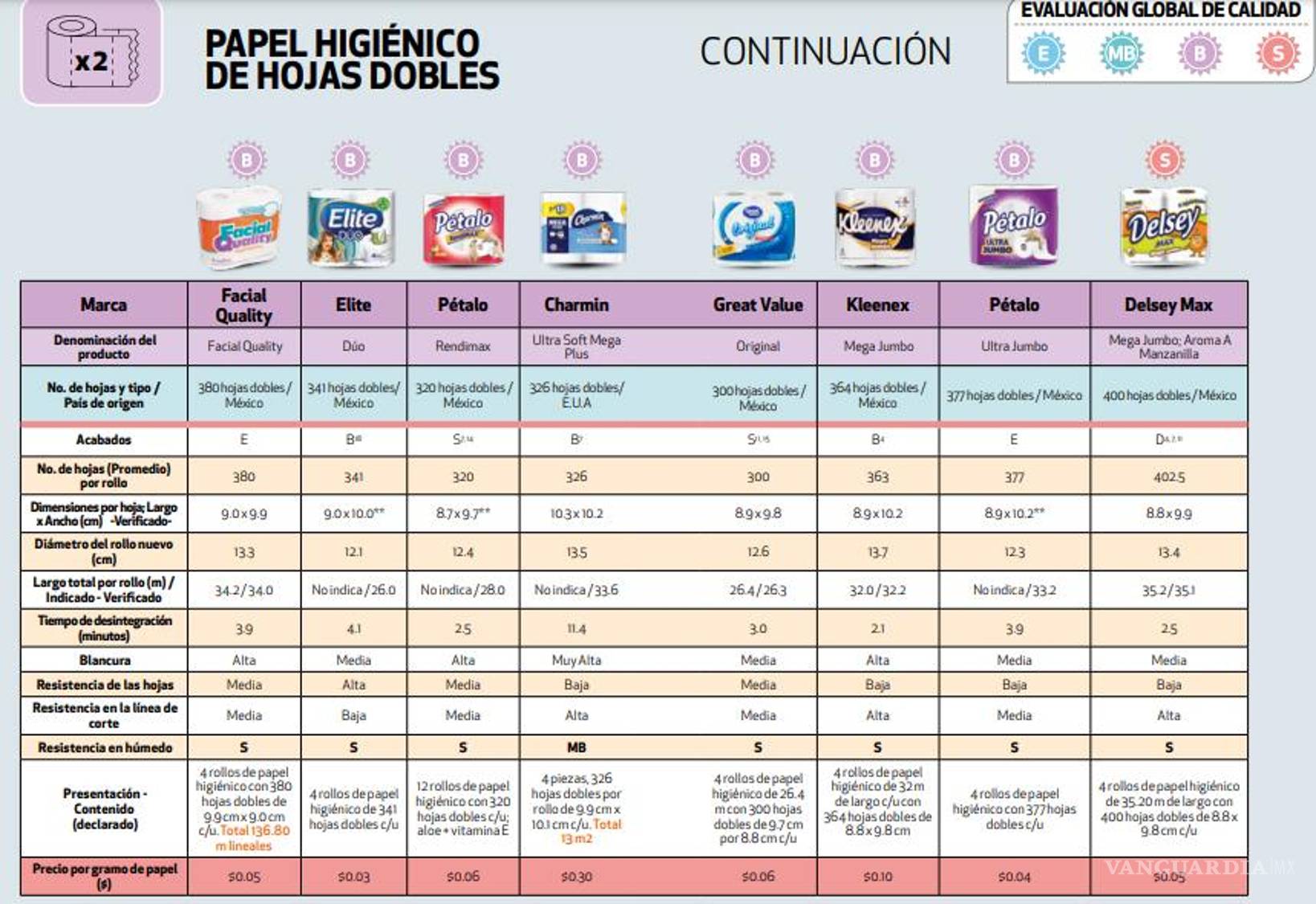 $!¡Sin tanto rollo!... Según Profeco, ¿cuáles son las peores y las mejores marcas de Papel Higiénico?