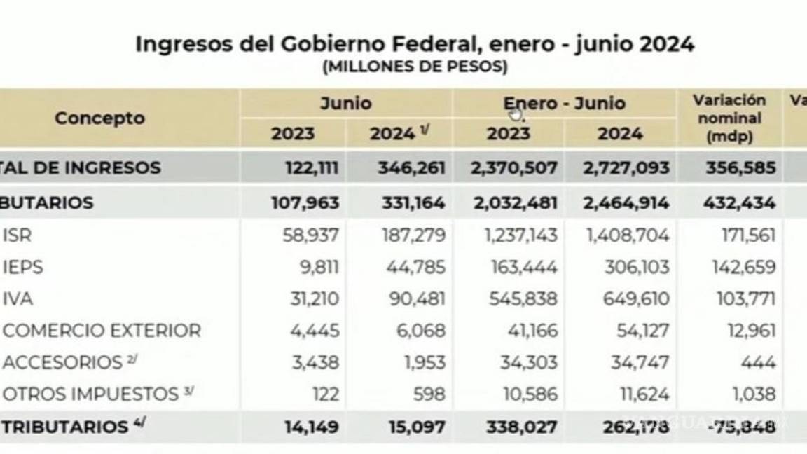 $!En la “mañanera” de este miércoles, el presidente López Obrador mostró las cifras de la Secretaría de Hacienda.